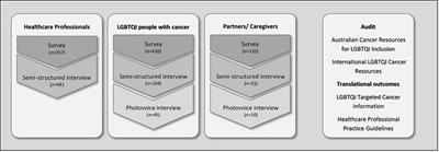 Frontiers LGBTQI Inclusive Cancer Care A Discourse Analytic